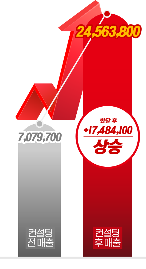 컨설팅 전 매출과 컨설팅 후 매출 비교 그래프-컨설팅 후 매출 24,563,800원으로 컨설팅 전 매출보다 17,484,100원 상승